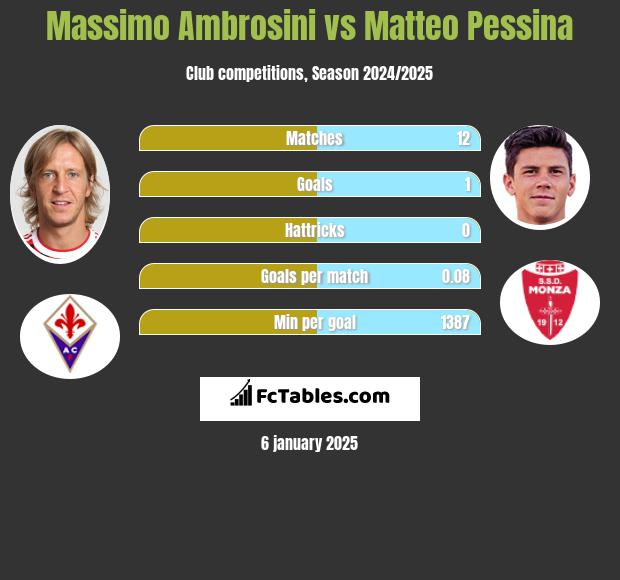 Massimo Ambrosini vs Matteo Pessina h2h player stats