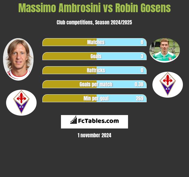 Massimo Ambrosini vs Robin Gosens h2h player stats