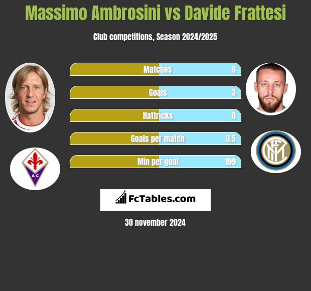 Massimo Ambrosini vs Davide Frattesi h2h player stats