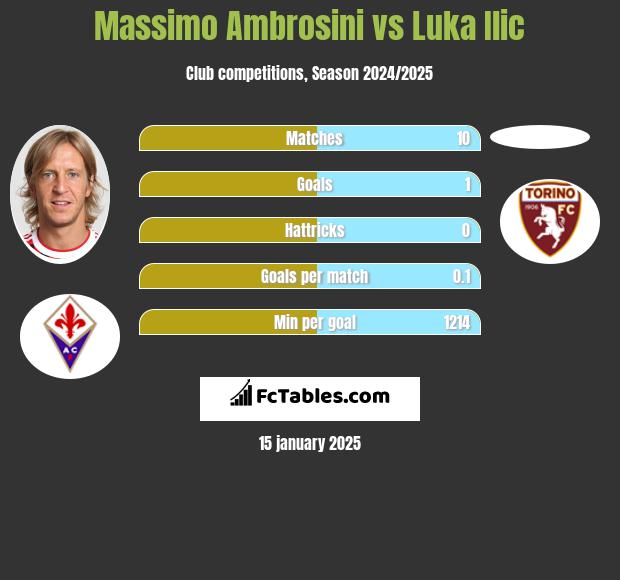 Massimo Ambrosini vs Luka Ilic h2h player stats