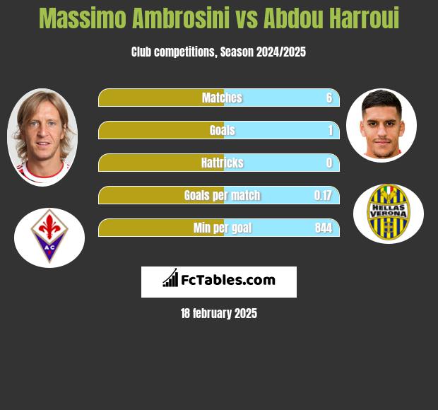 Massimo Ambrosini vs Abdou Harroui h2h player stats