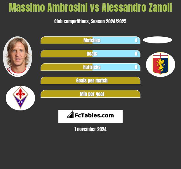 Massimo Ambrosini vs Alessandro Zanoli h2h player stats