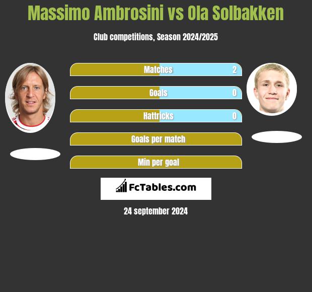 Massimo Ambrosini vs Ola Solbakken h2h player stats