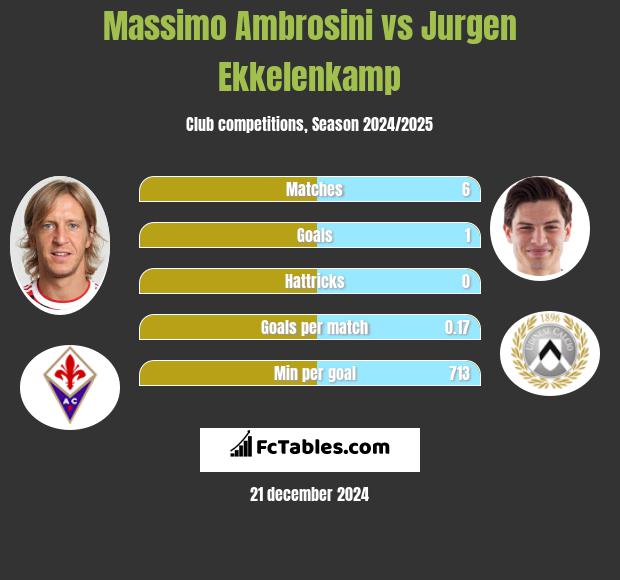 Massimo Ambrosini vs Jurgen Ekkelenkamp h2h player stats