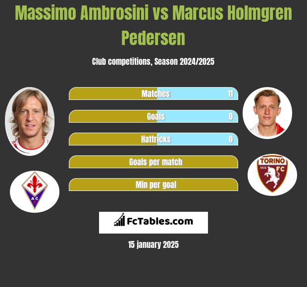 Massimo Ambrosini vs Marcus Holmgren Pedersen h2h player stats