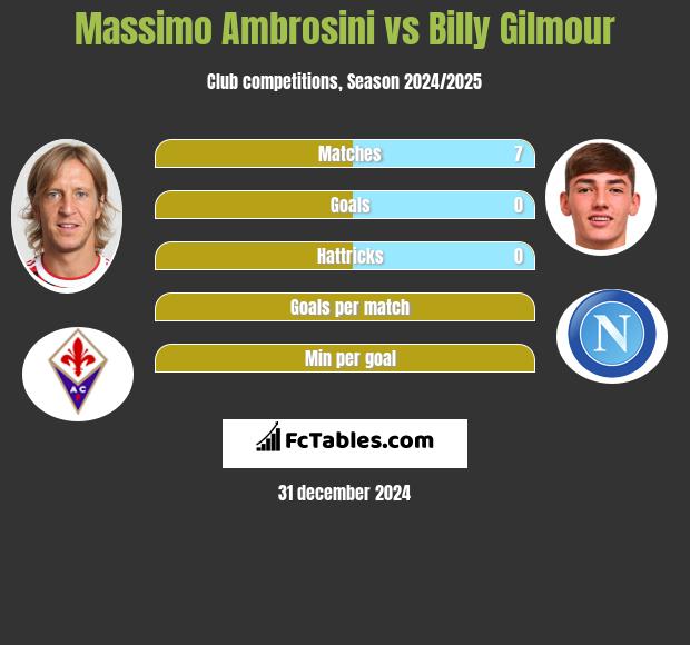 Massimo Ambrosini vs Billy Gilmour h2h player stats