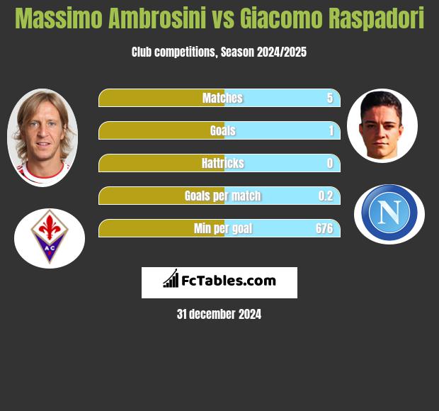 Massimo Ambrosini vs Giacomo Raspadori h2h player stats