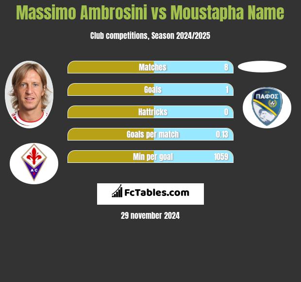 Massimo Ambrosini vs Moustapha Name h2h player stats