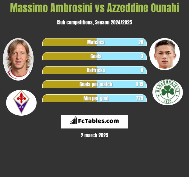 Massimo Ambrosini vs Azzeddine Ounahi h2h player stats