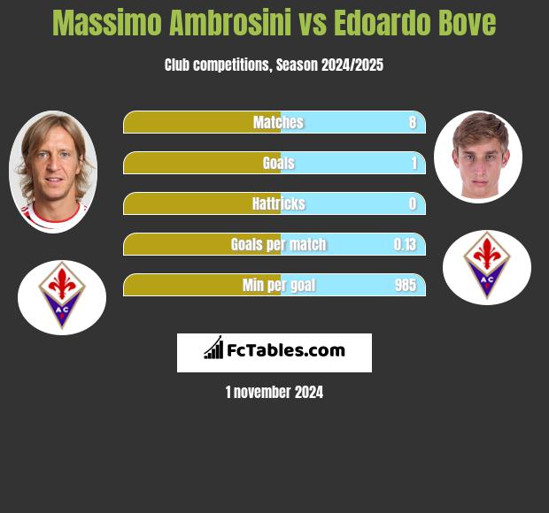 Massimo Ambrosini vs Edoardo Bove h2h player stats