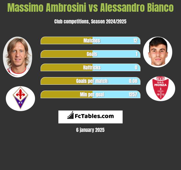 Massimo Ambrosini vs Alessandro Bianco h2h player stats