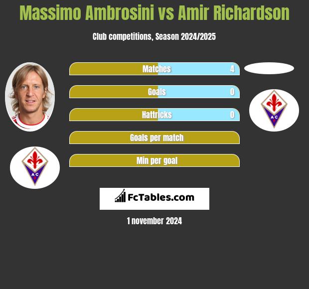 Massimo Ambrosini vs Amir Richardson h2h player stats