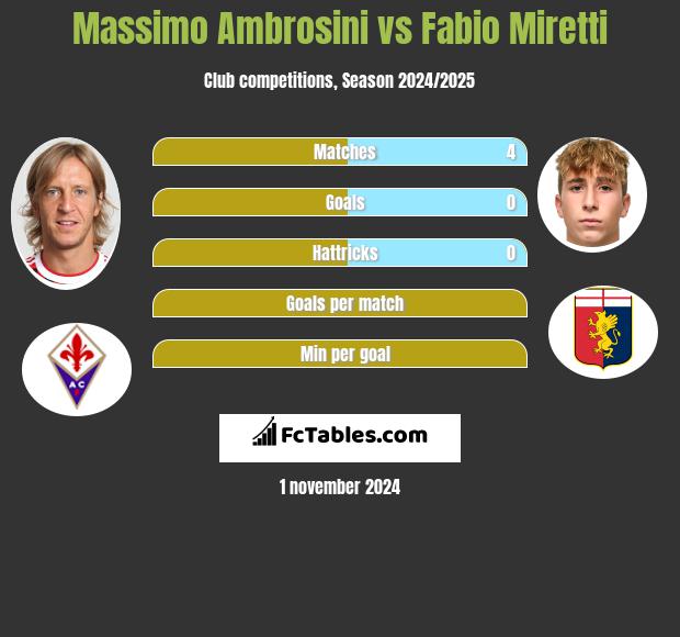 Massimo Ambrosini vs Fabio Miretti h2h player stats