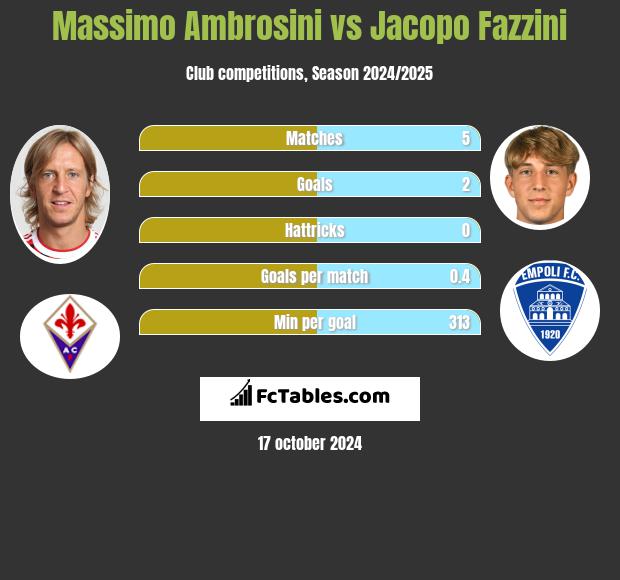 Massimo Ambrosini vs Jacopo Fazzini h2h player stats