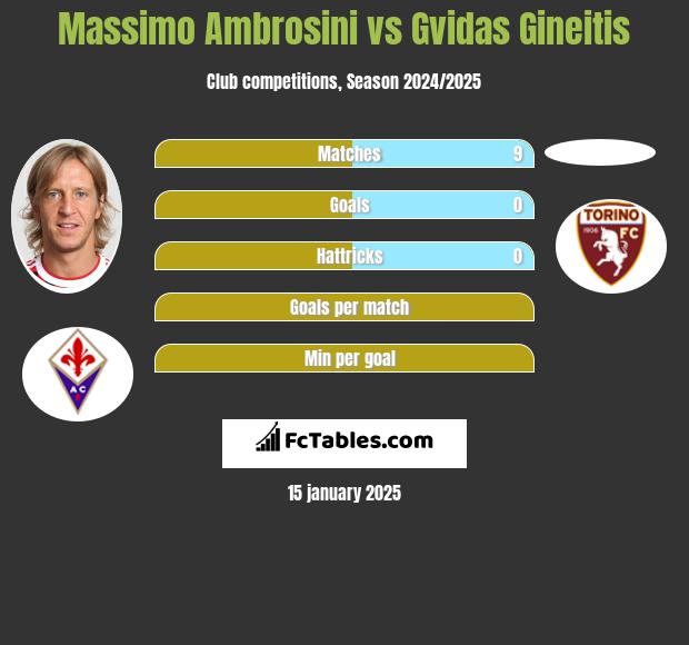 Massimo Ambrosini vs Gvidas Gineitis h2h player stats