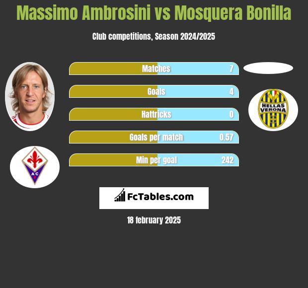 Massimo Ambrosini vs Mosquera Bonilla h2h player stats