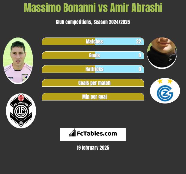 Massimo Bonanni vs Amir Abrashi h2h player stats