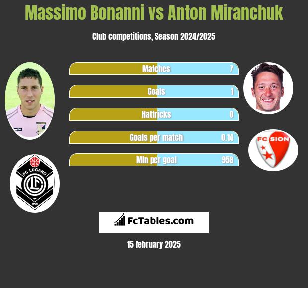 Massimo Bonanni vs Anton Miranchuk h2h player stats