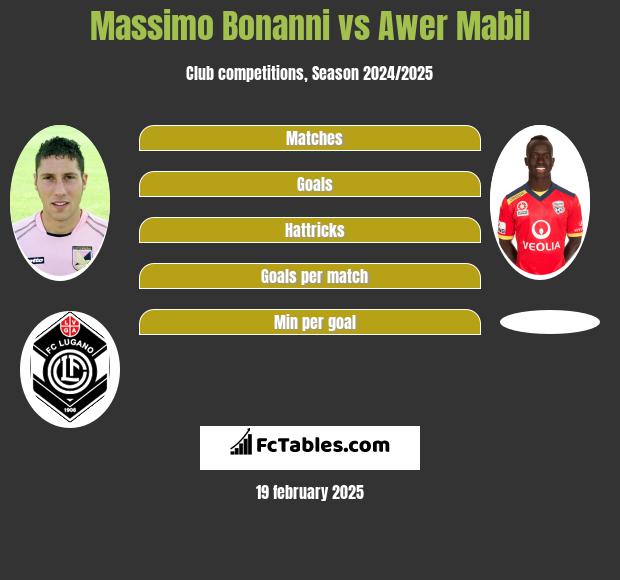 Massimo Bonanni vs Awer Mabil h2h player stats