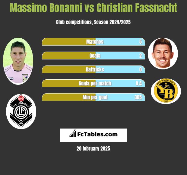 Massimo Bonanni vs Christian Fassnacht h2h player stats