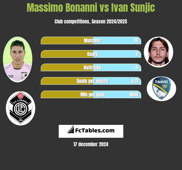 Massimo Bonanni vs Ivan Sunjic h2h player stats