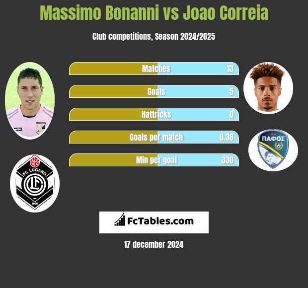 Massimo Bonanni vs Joao Correia h2h player stats