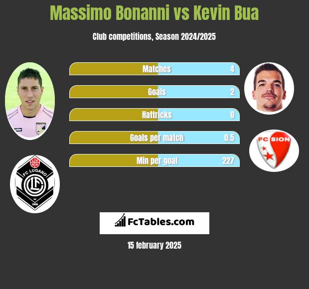 Massimo Bonanni vs Kevin Bua h2h player stats