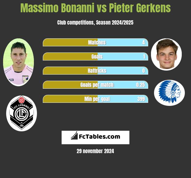 Massimo Bonanni vs Pieter Gerkens h2h player stats