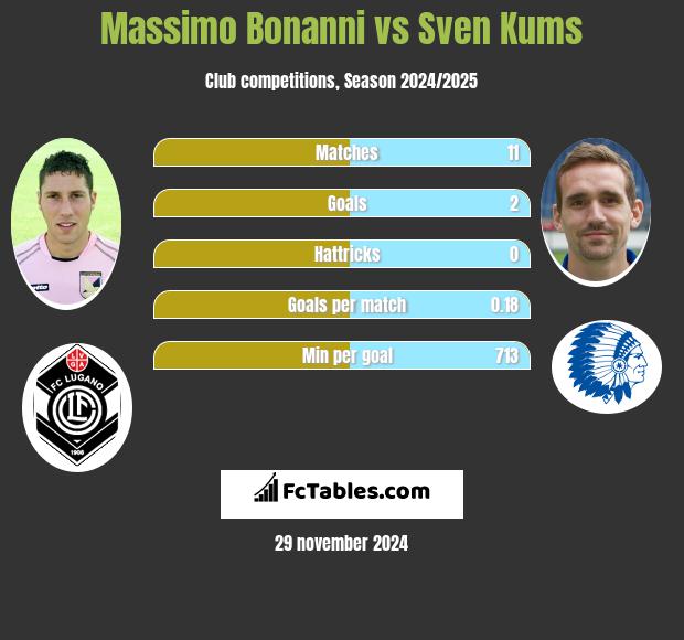 Massimo Bonanni vs Sven Kums h2h player stats