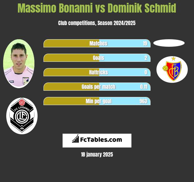 Massimo Bonanni vs Dominik Schmid h2h player stats