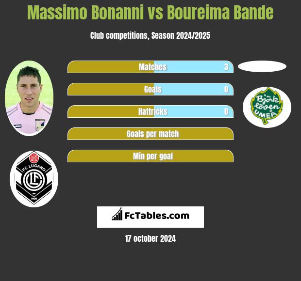 Massimo Bonanni vs Boureima Bande h2h player stats