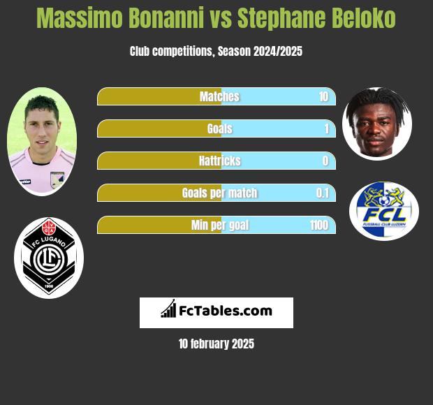 Massimo Bonanni vs Stephane Beloko h2h player stats