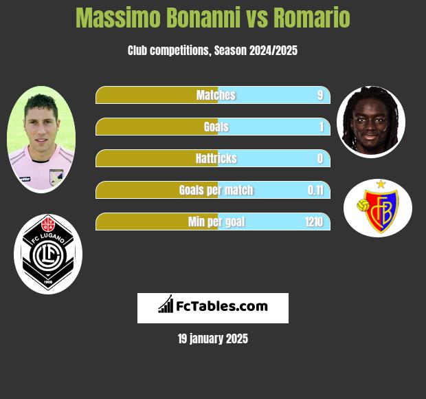 Massimo Bonanni vs Romario h2h player stats