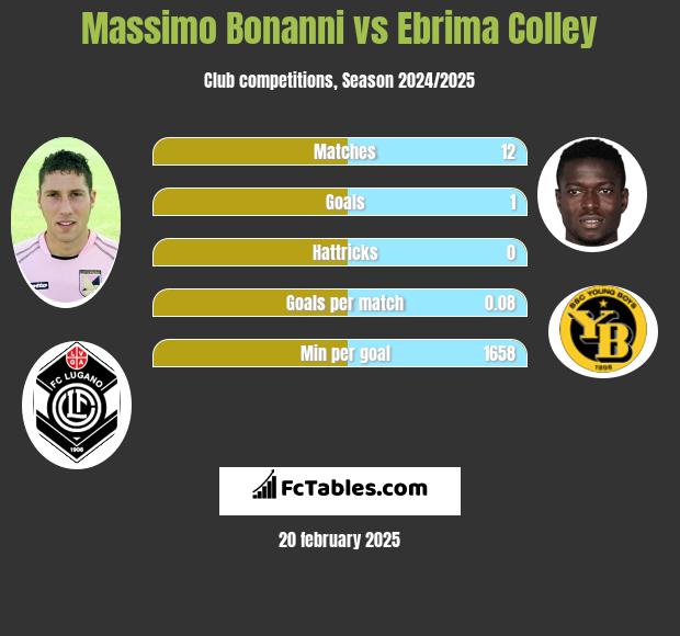 Massimo Bonanni vs Ebrima Colley h2h player stats