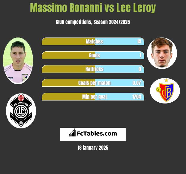 Massimo Bonanni vs Lee Leroy h2h player stats