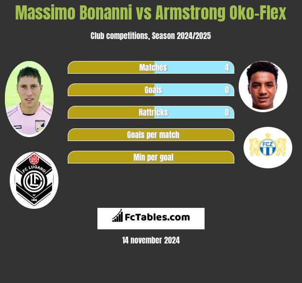 Massimo Bonanni vs Armstrong Oko-Flex h2h player stats