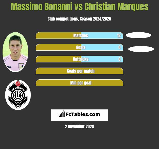 Massimo Bonanni vs Christian Marques h2h player stats