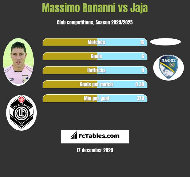 Massimo Bonanni vs Jaja h2h player stats