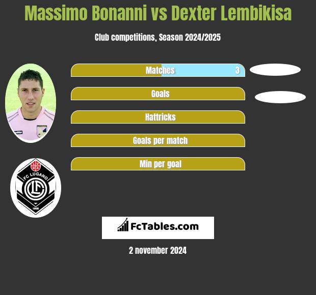 Massimo Bonanni vs Dexter Lembikisa h2h player stats