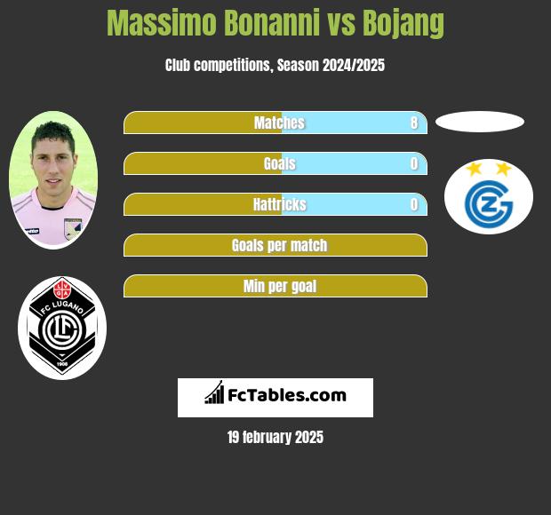 Massimo Bonanni vs Bojang h2h player stats