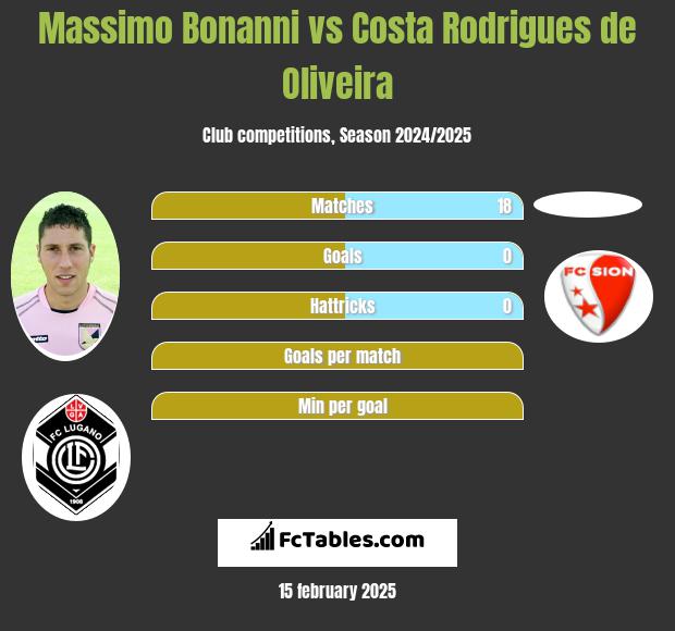 Massimo Bonanni vs Costa Rodrigues de Oliveira h2h player stats