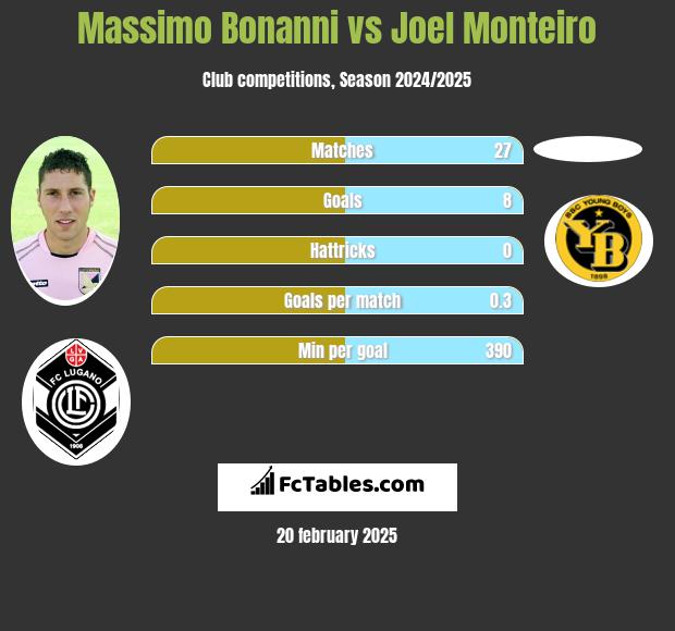 Massimo Bonanni vs Joel Monteiro h2h player stats