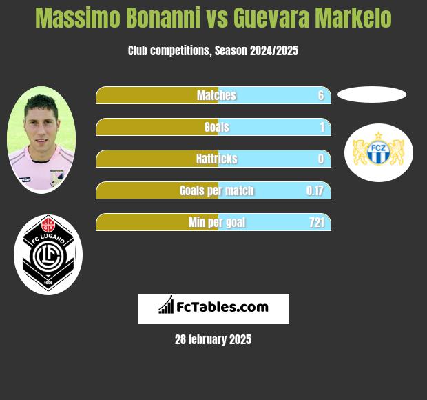 Massimo Bonanni vs Guevara Markelo h2h player stats