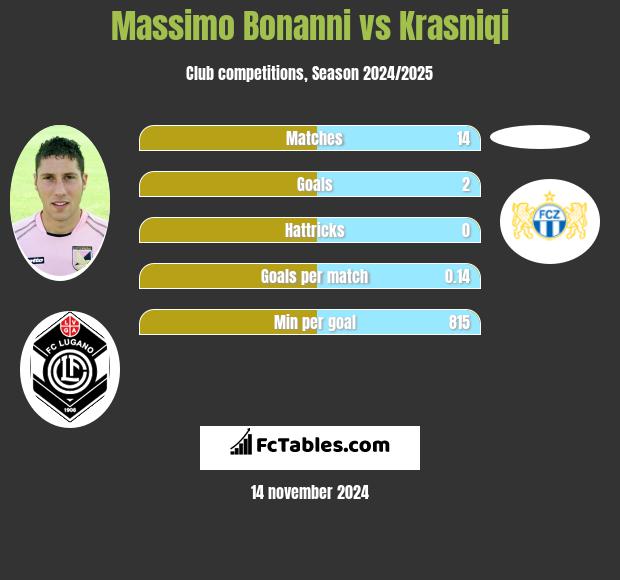 Massimo Bonanni vs Krasniqi h2h player stats