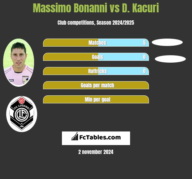 Massimo Bonanni vs D. Kacuri h2h player stats