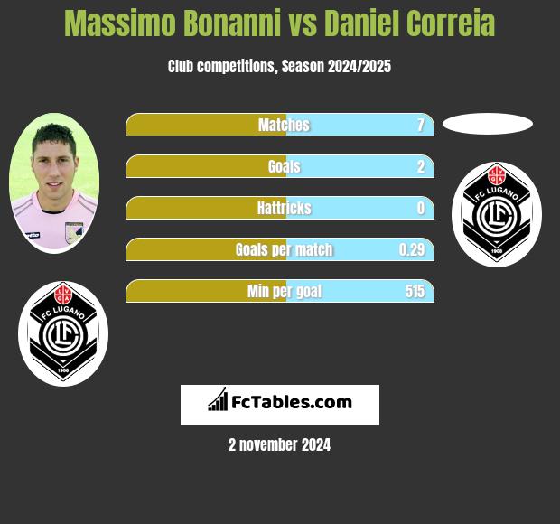 Massimo Bonanni vs Daniel Correia h2h player stats