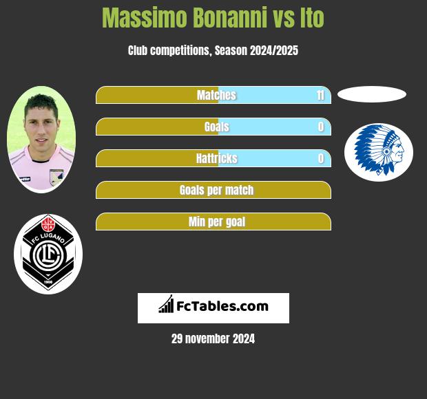 Massimo Bonanni vs Ito h2h player stats