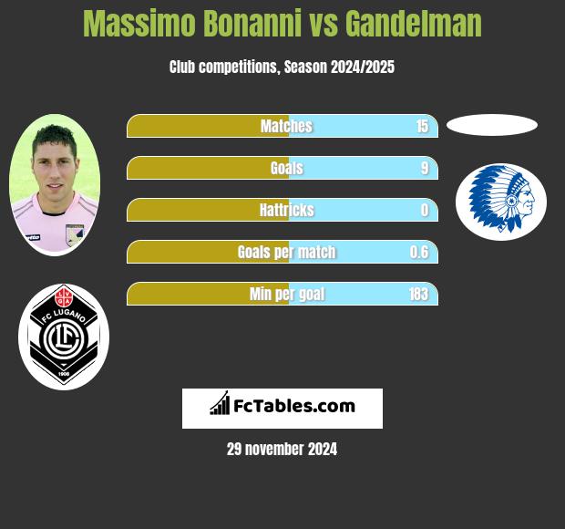 Massimo Bonanni vs Gandelman h2h player stats