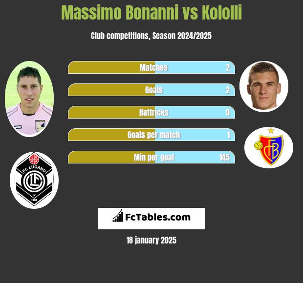 Massimo Bonanni vs Kololli h2h player stats