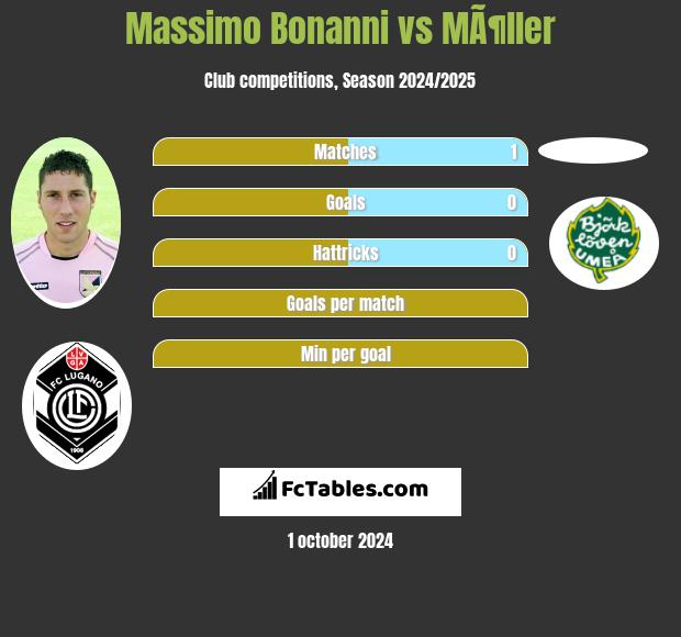 Massimo Bonanni vs MÃ¶ller h2h player stats